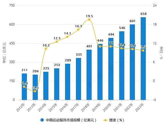 運動服飾市場規模